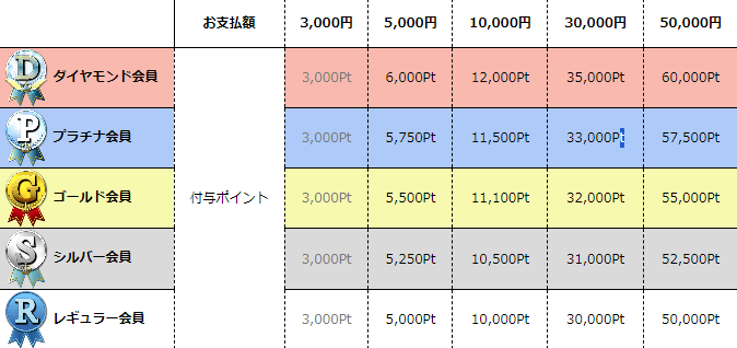 電話占いウィルの会員ランクについて