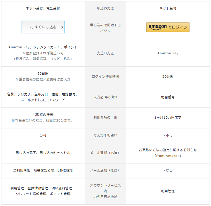 Amazonアカウントのみでの利用も可能（2）