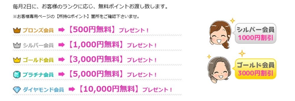 最大10,000ポイントが毎月もらえる会員ランク制度